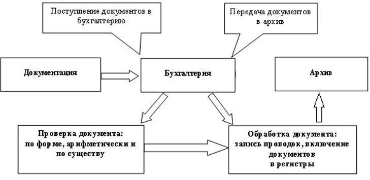 Схема бухгалтерского документооборота