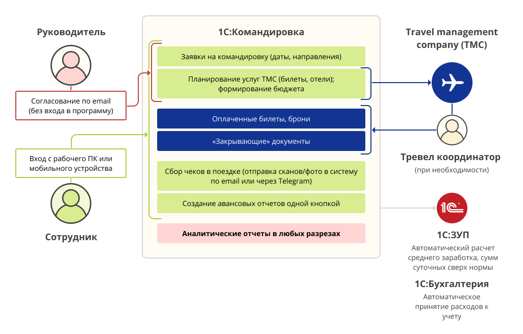 Тревел политика компании образец