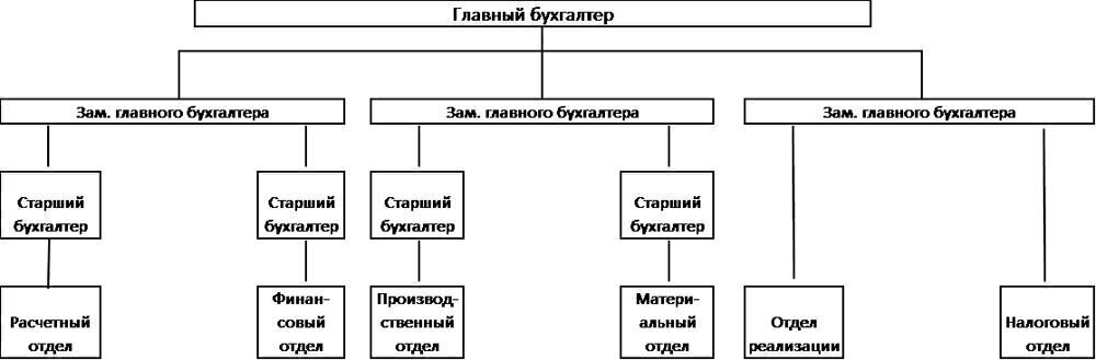 Схема аппарата бухгалтерии