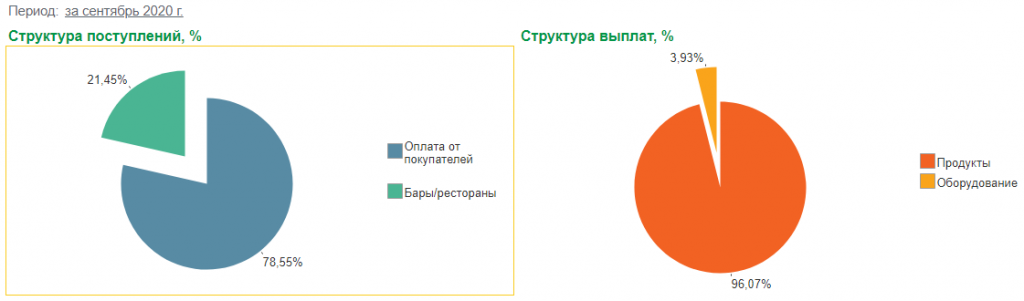 Структура поступлений и выплат
