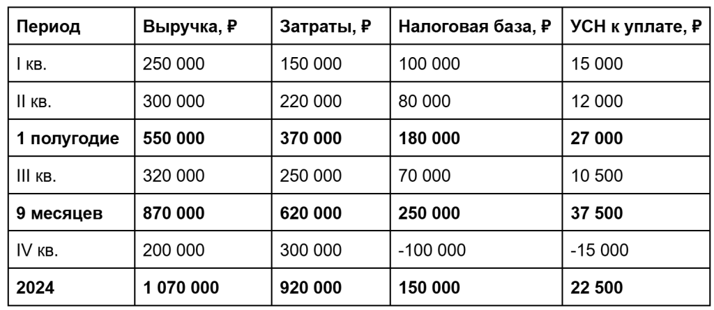 Как зачесть или вернуть переплату по налогам ИП на УСН Отчет компании