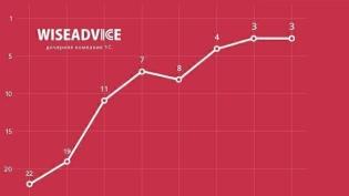 1C-WiseAdvice снова в ТОП-3 бухгалтерских компаний!